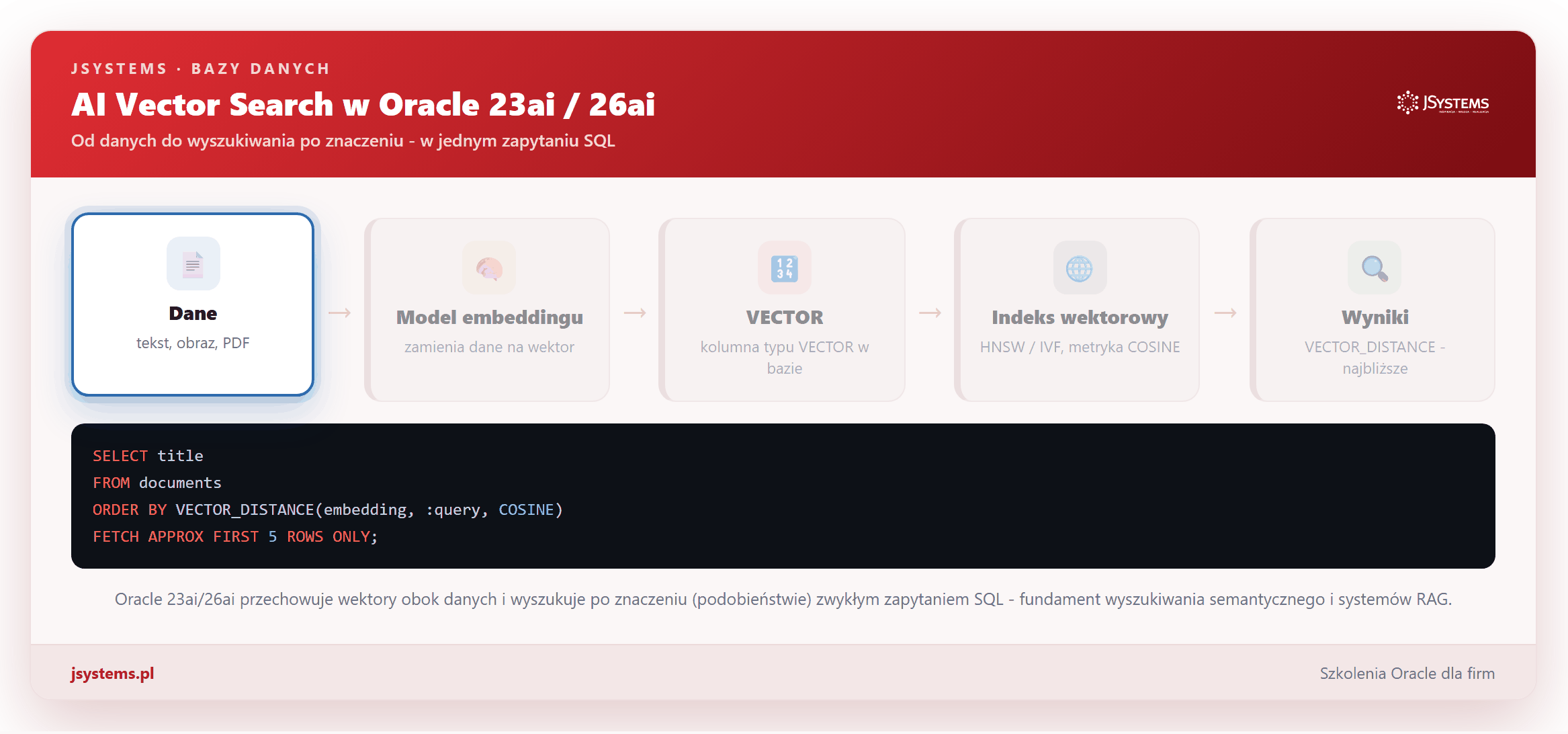 Animacja działania AI Vector Search w Oracle 26ai: dane zamieniane na wektory, indeks wektorowy i wyszukiwanie po podobieństwie funkcją VECTOR_DISTANCE