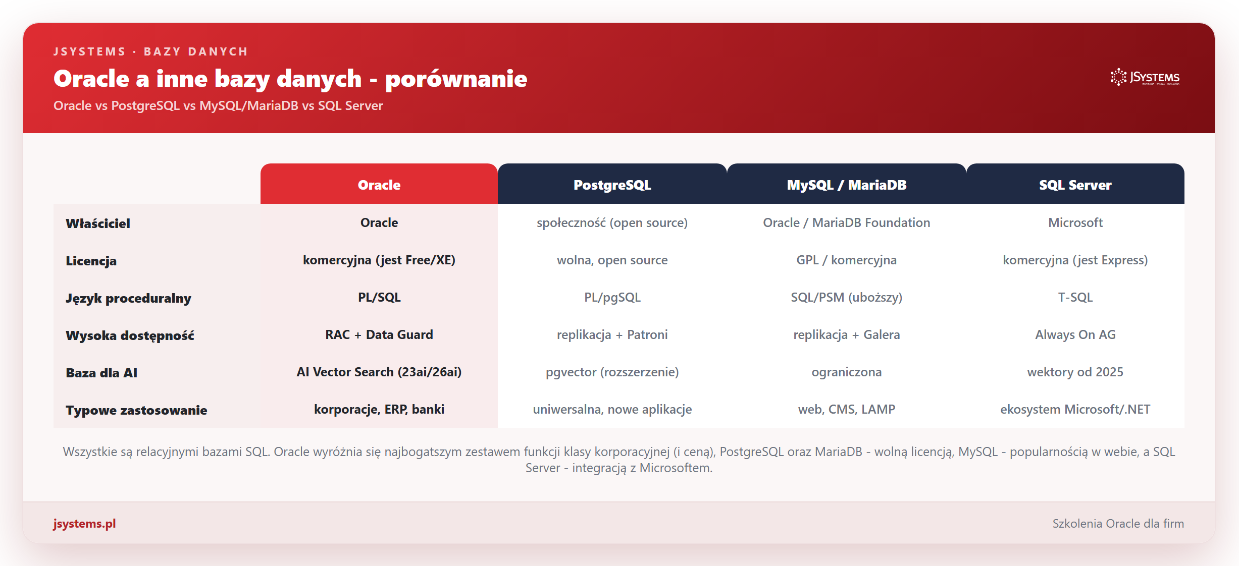 Infografika porównania Oracle z PostgreSQL, MySQL/MariaDB i SQL Server: właściciel, licencja, język proceduralny, wysoka dostępność, wsparcie AI i typowe zastosowanie