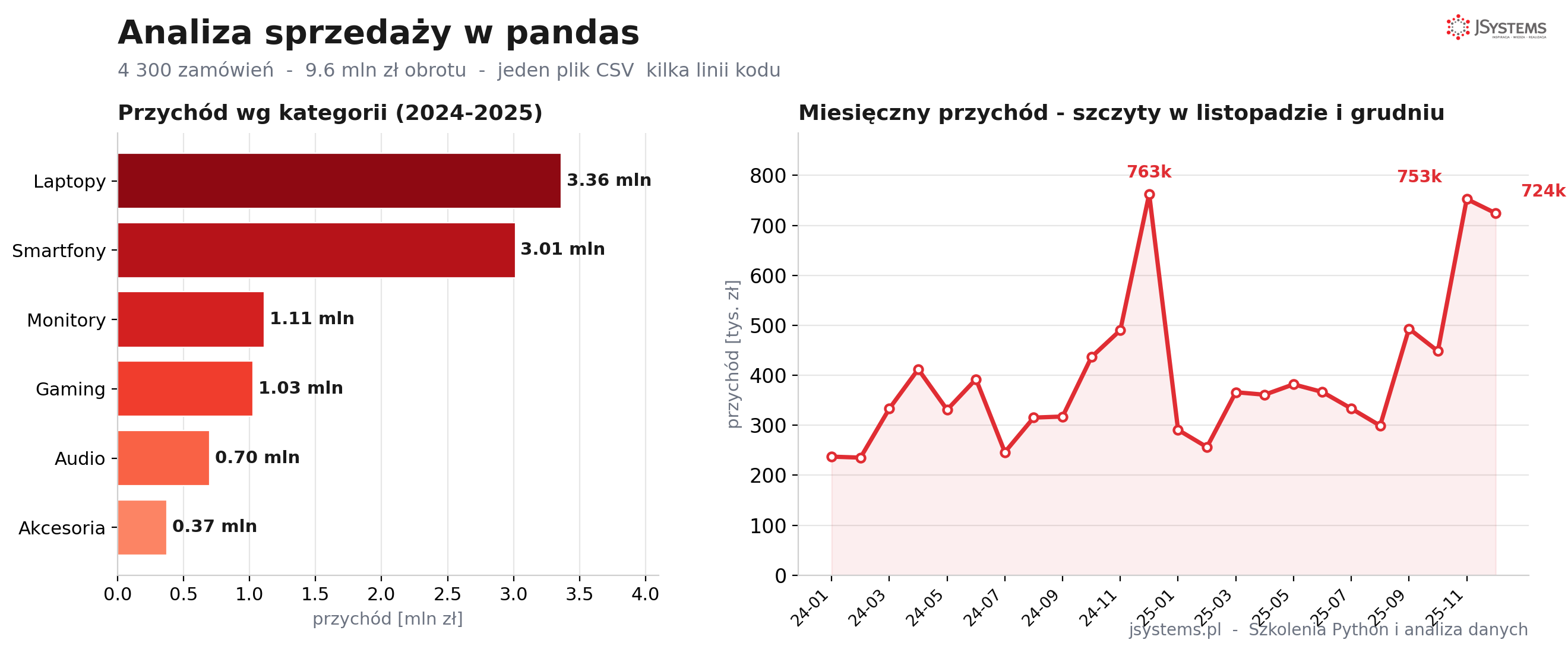 Wykres słupkowy przychodu według kategorii i wykres liniowy miesięcznego przychodu zbudowane w pandas i matplotlib