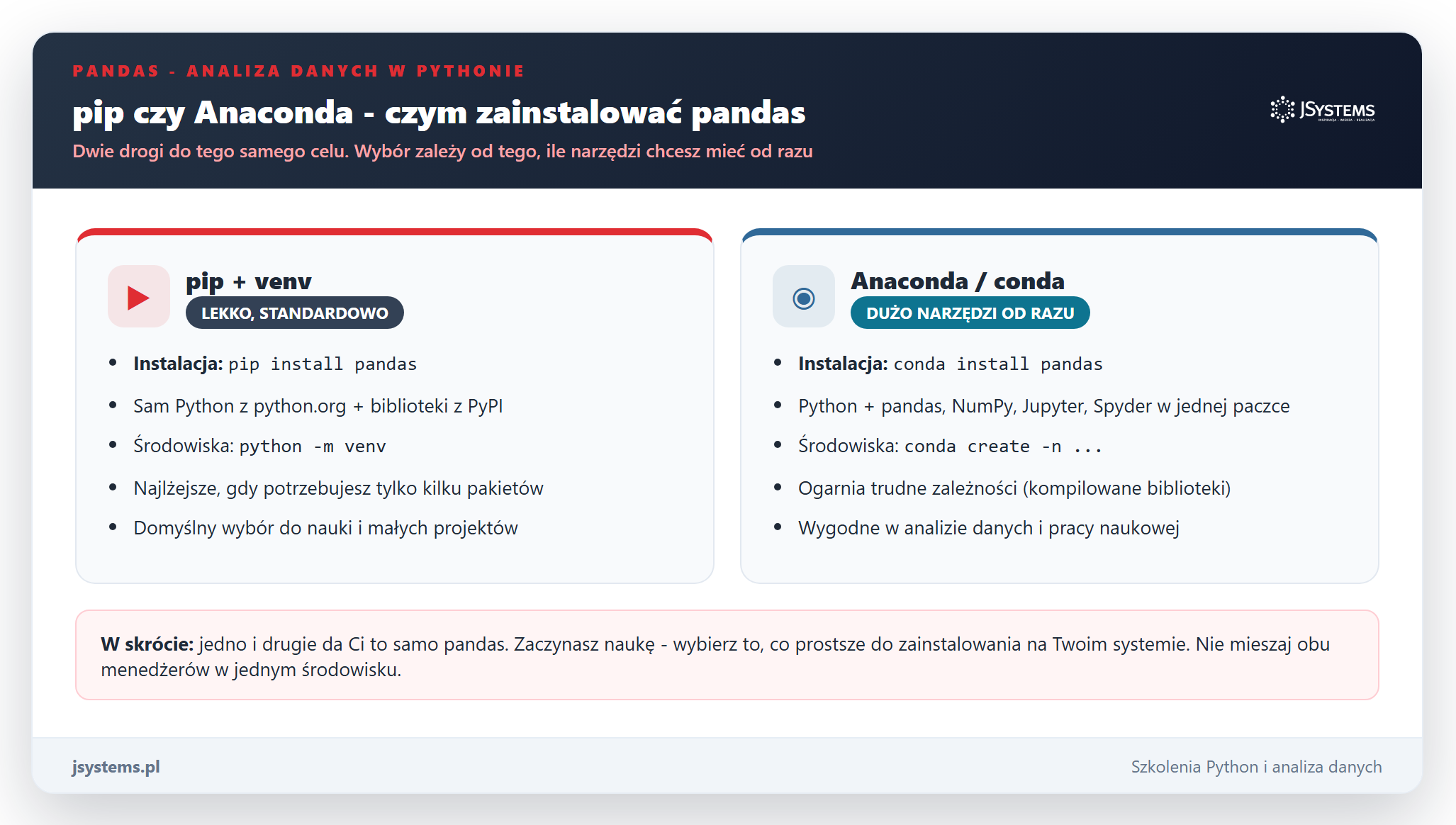 Infografika porównania pip i Anacondy do instalacji pandas w Pythonie - kiedy wybrać które narzędzie