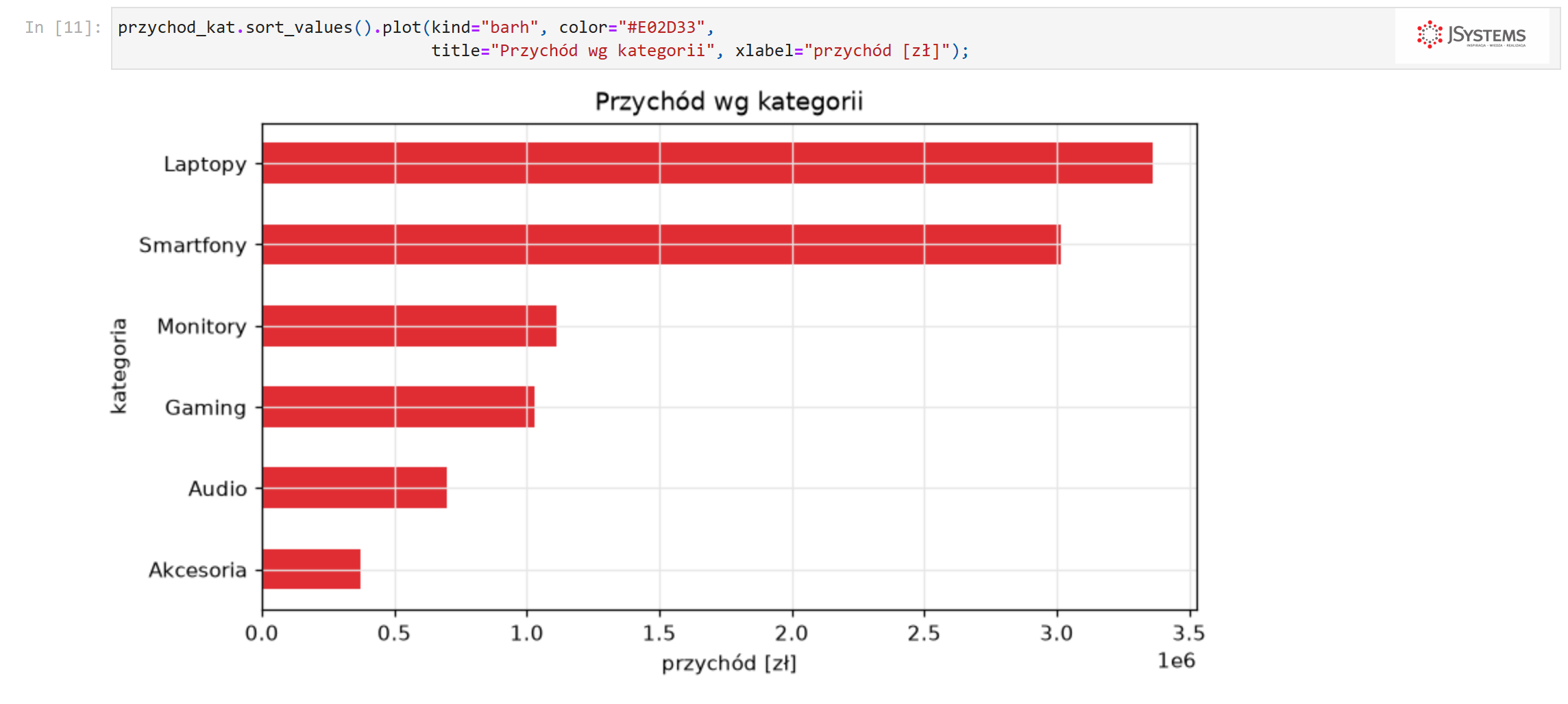 Notatnik Jupyter: poziomy wykres słupkowy przychodu według kategorii narysowany w pandas metodą plot z biblioteką matplotlib