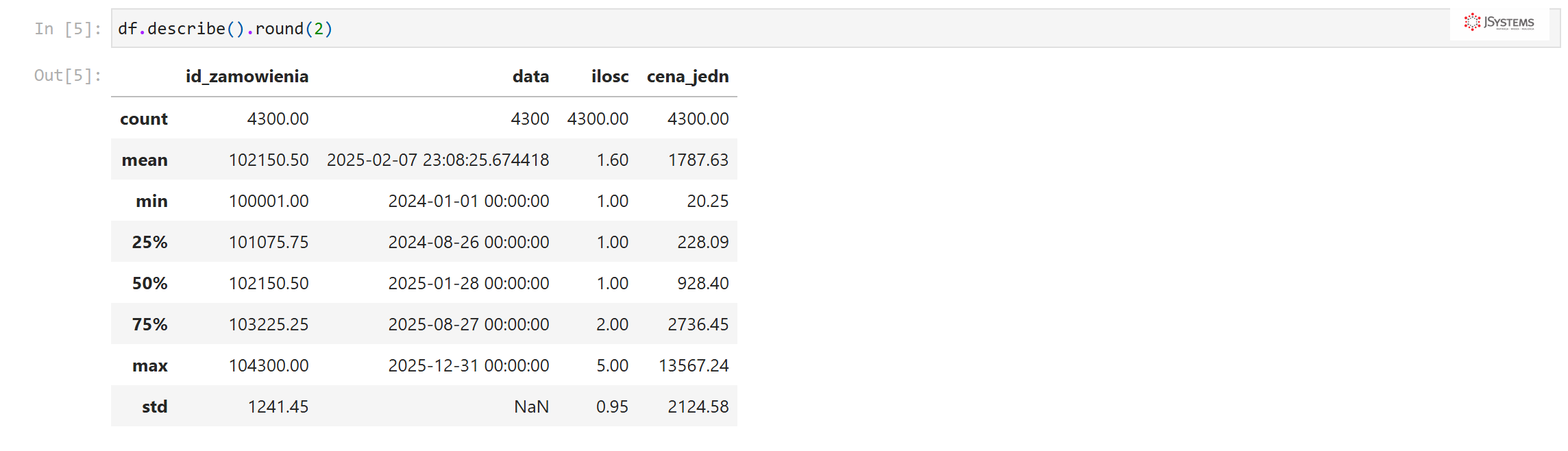 Notatnik Jupyter: metoda describe pokazuje statystyki opisowe kolumn liczbowych pandas - średnia, minimum, maksimum i kwartyle