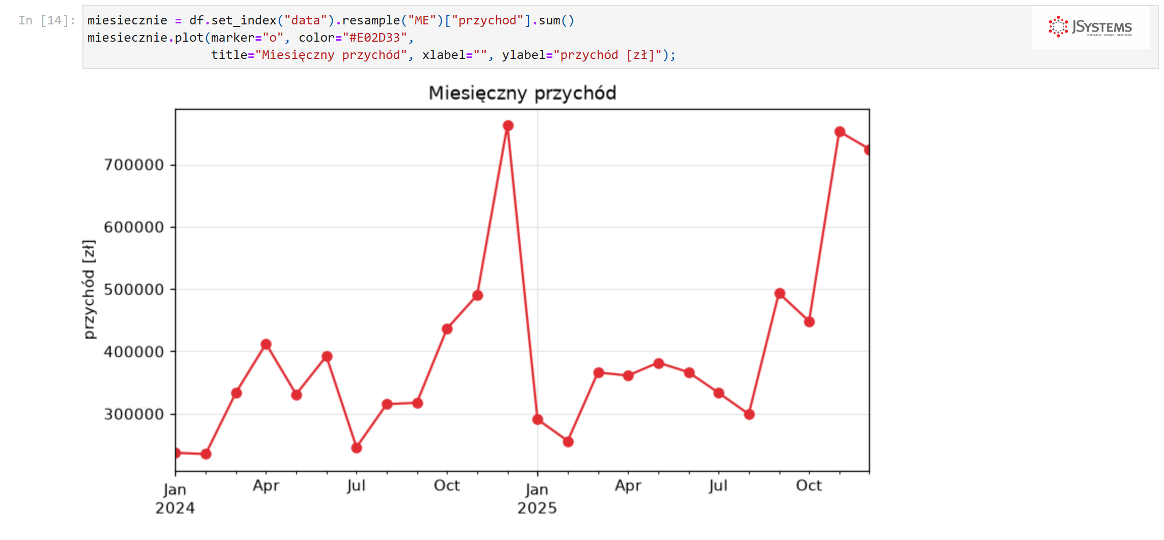 Notatnik Jupyter: wykres liniowy miesięcznego przychodu w pandas po grupowaniu czasu metodą resample z widocznymi szczytami sprzedaży