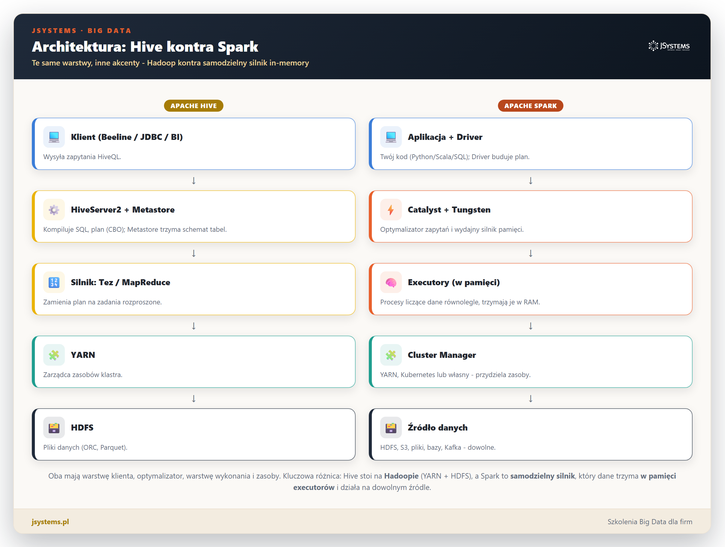 Infografika: architektura Apache Hive (Klient, HiveServer2, Metastore, silnik Tez, YARN, HDFS) obok architektury Apache Spark (aplikacja i Driver, Catalyst, Executory w pamieci, Cluster Manager, zrodlo danych)