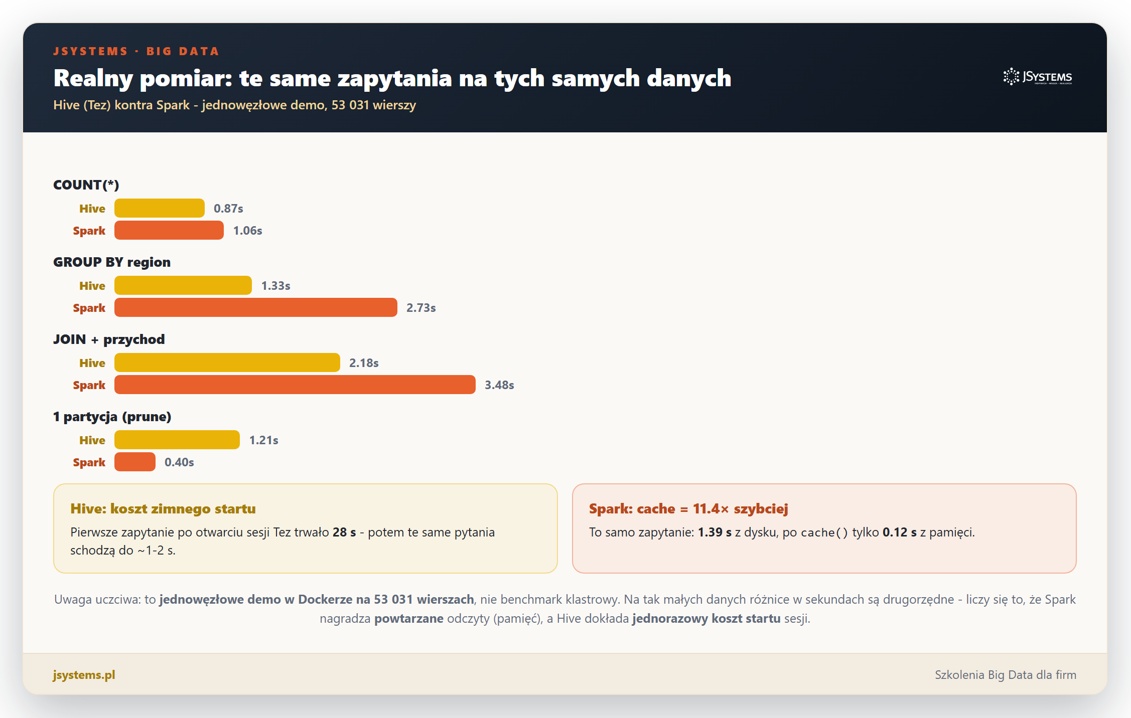 Infografika slupkowa: realne czasy czterech zapytan (COUNT, GROUP BY, JOIN, jedna partycja) dla Hive i Spark, plus dwa boksy: koszt zimnego startu Hive 28 sekund oraz cache Spark 11.4 raza szybciej