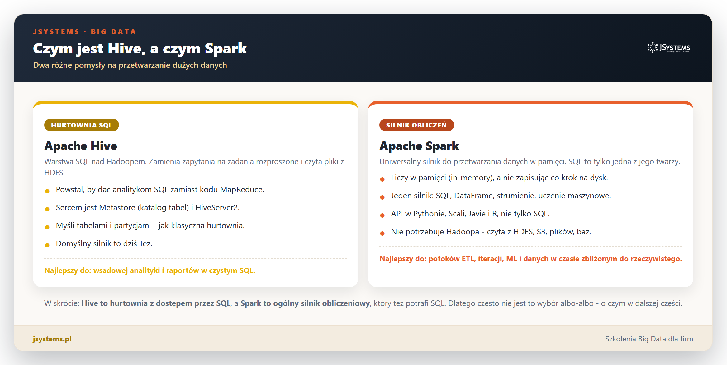 Infografika porownujaca Apache Hive (hurtownia SQL nad Hadoopem) z Apache Spark (uniwersalny silnik obliczen in-memory) - ich role, sercem i najlepsze zastosowania