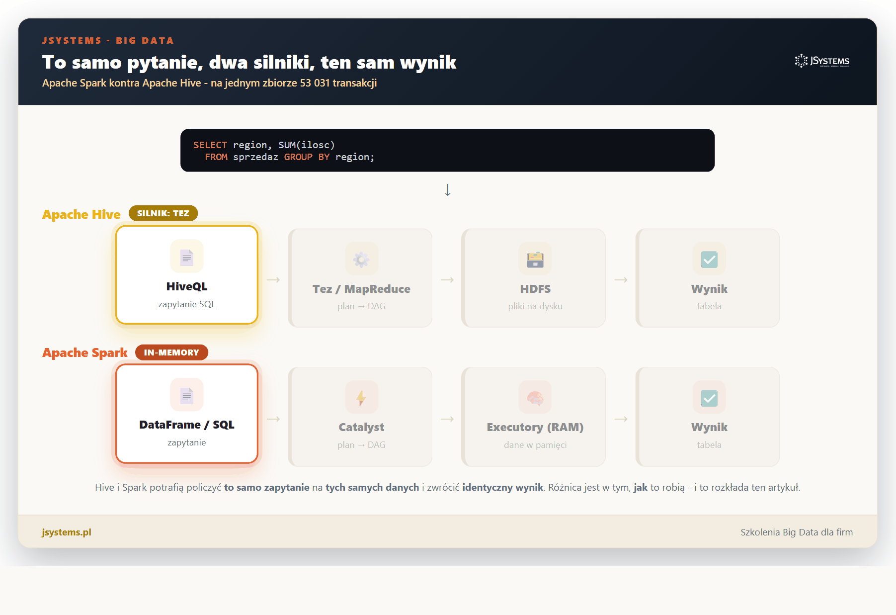 Animacja: to samo zapytanie SQL trafia do dwoch silnikow - Apache Hive na silniku Tez oraz Apache Spark in-memory - i oba zwracaja identyczny wynik