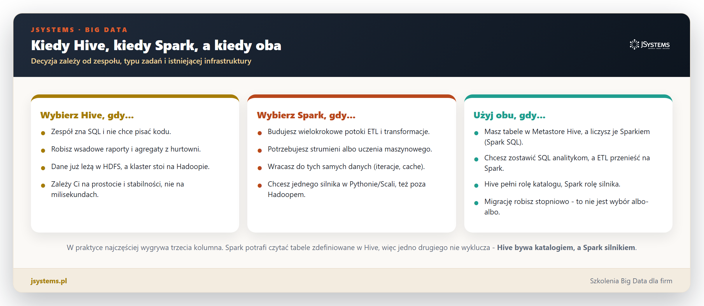 Infografika w trzech kolumnach: kiedy wybrac Hive (zespol zna SQL, raporty wsadowe, dane w HDFS), kiedy Spark (potoki ETL, strumienie, ML, iteracje), a kiedy oba (wspolny Metastore, Spark SQL na tabelach Hive)