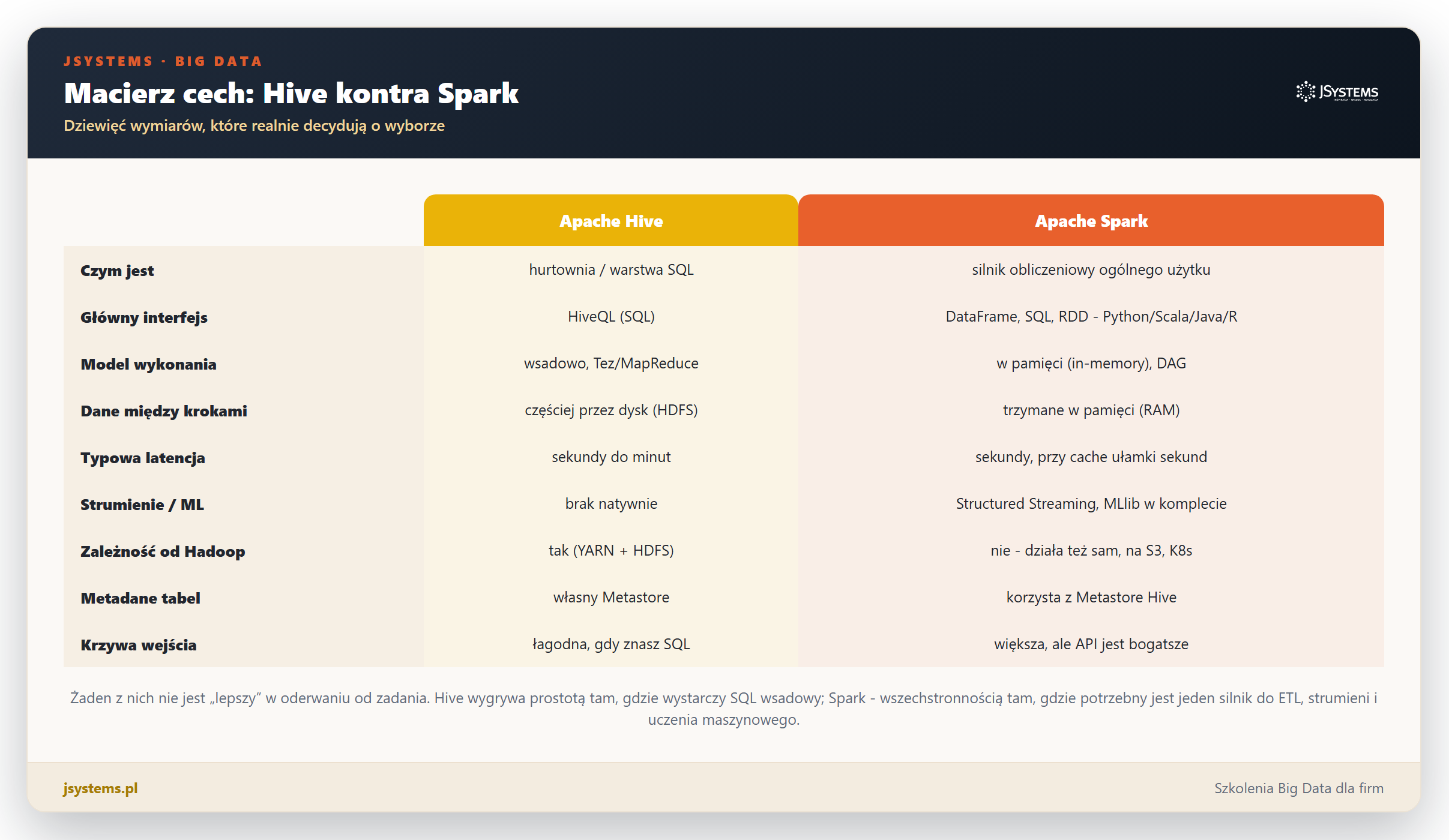 Infografika-tabela porownujaca Apache Hive i Apache Spark w dziewieciu wymiarach: czym sa, glowny interfejs, model wykonania, dane miedzy krokami, latencja, strumienie i ML, zaleznosc od Hadoop, metadane, krzywa wejscia