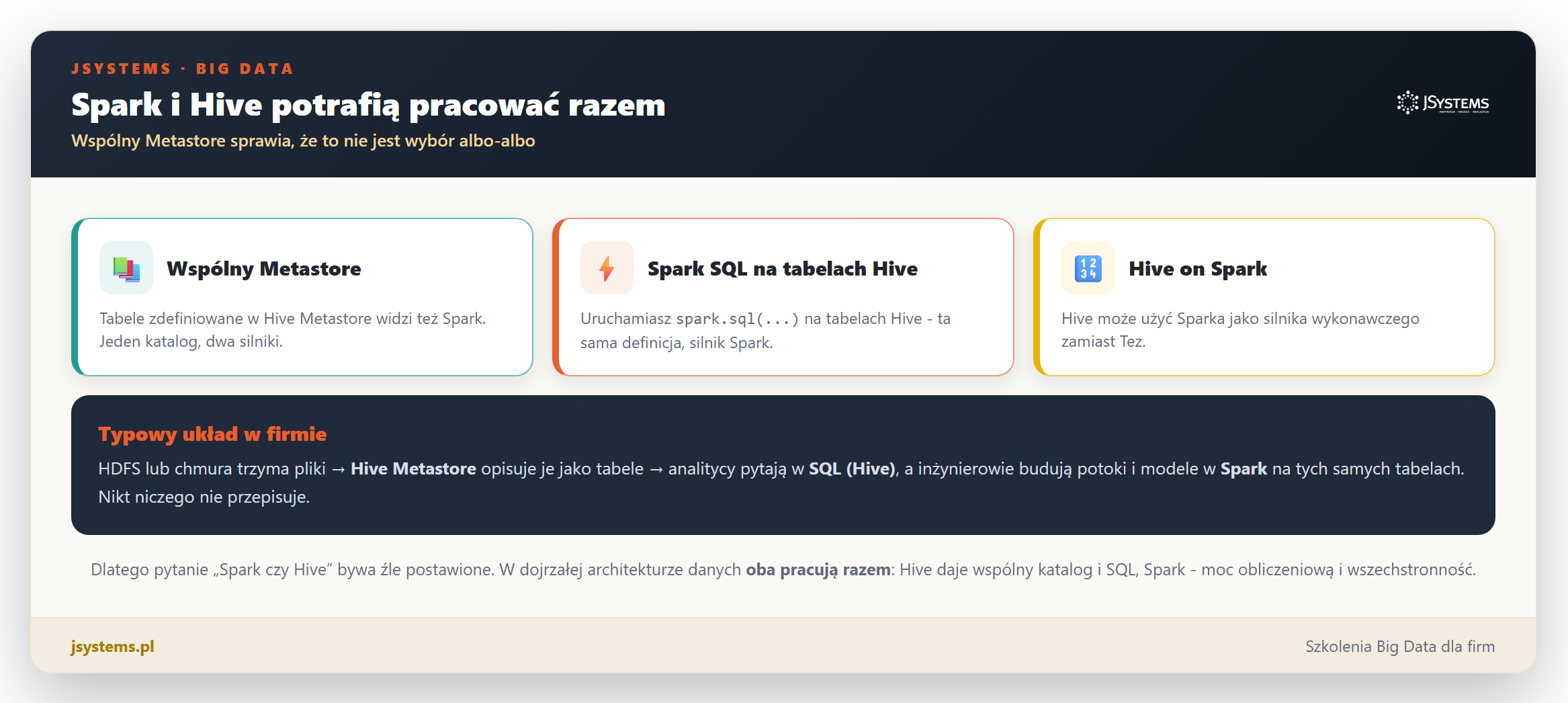 Infografika interoperacyjnosci: wspolny Hive Metastore, Spark SQL czytajacy tabele Hive, Hive uzywajacy Sparka jako silnika, oraz typowy uklad w firmie - HDFS, Metastore, analitycy w SQL, inzynierowie w Spark