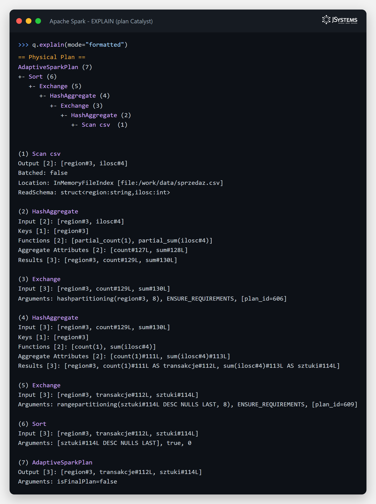 Terminal PySpark: plan fizyczny Catalyst z AdaptiveSparkPlan, HashAggregate, Exchange i Scan csv dla zapytania GROUP BY