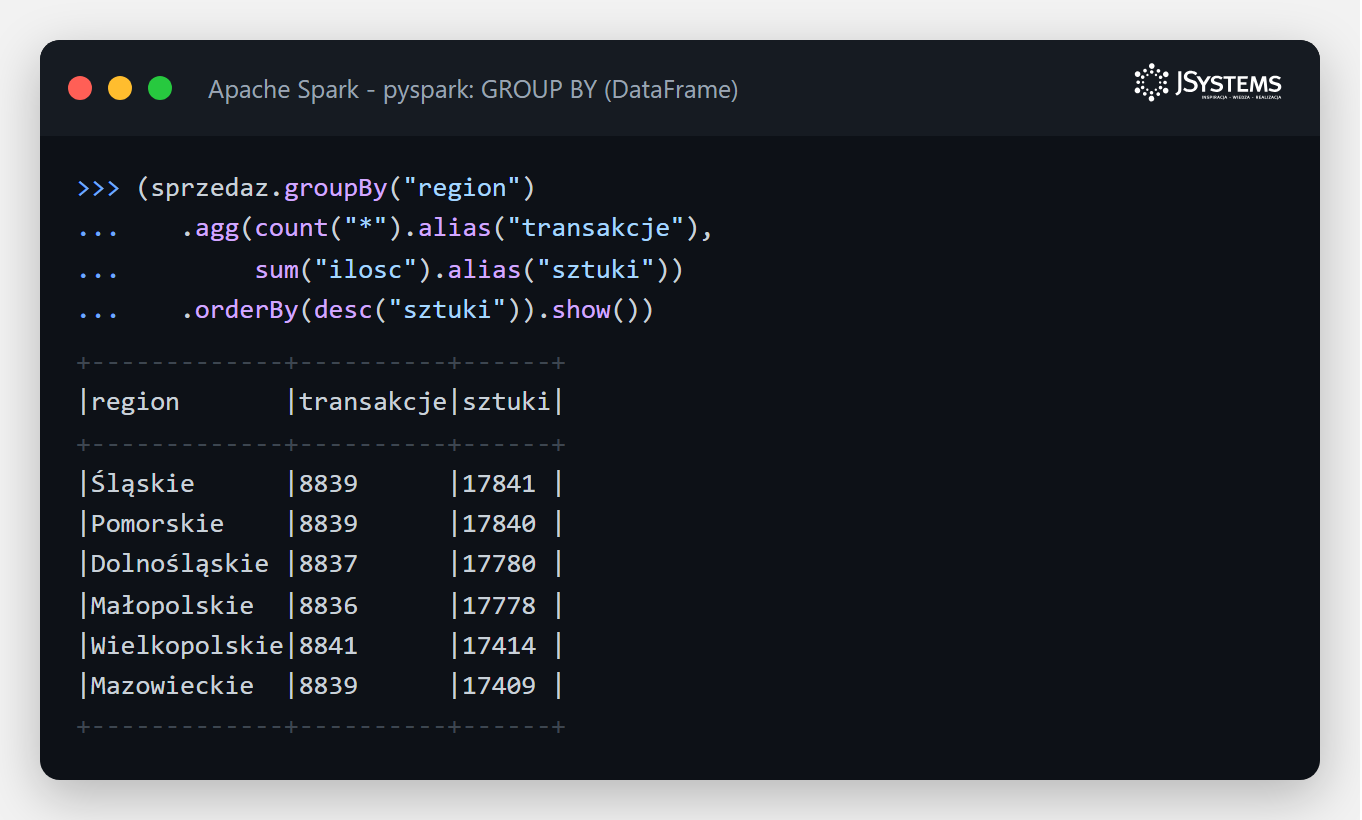 Terminal PySpark z agregacja GROUP BY wedlug regionu: Slaskie 8839 transakcji i 17841 sztuk na pierwszym miejscu