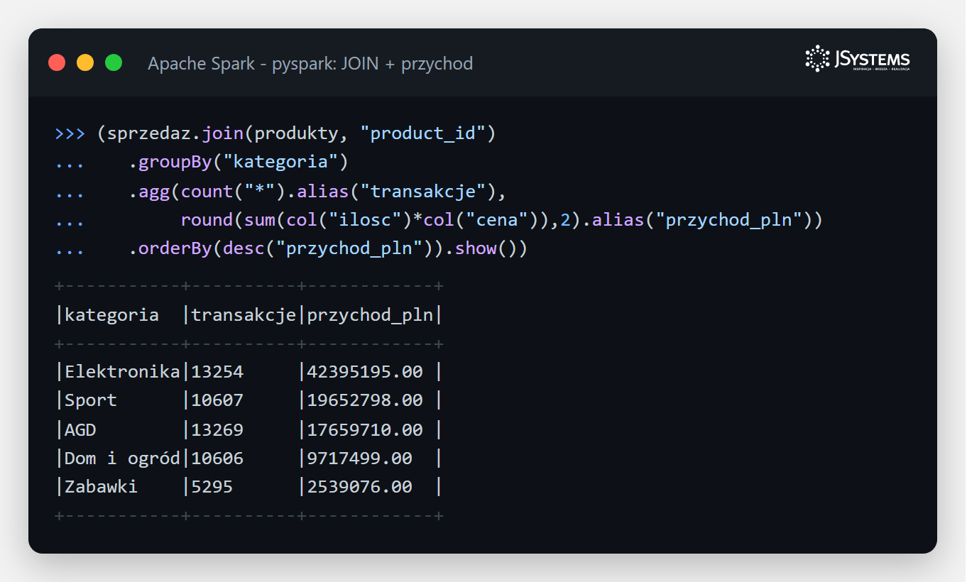 Terminal PySpark: JOIN sprzedazy z produktami, przychod wedlug kategorii, Elektronika 42395195.00