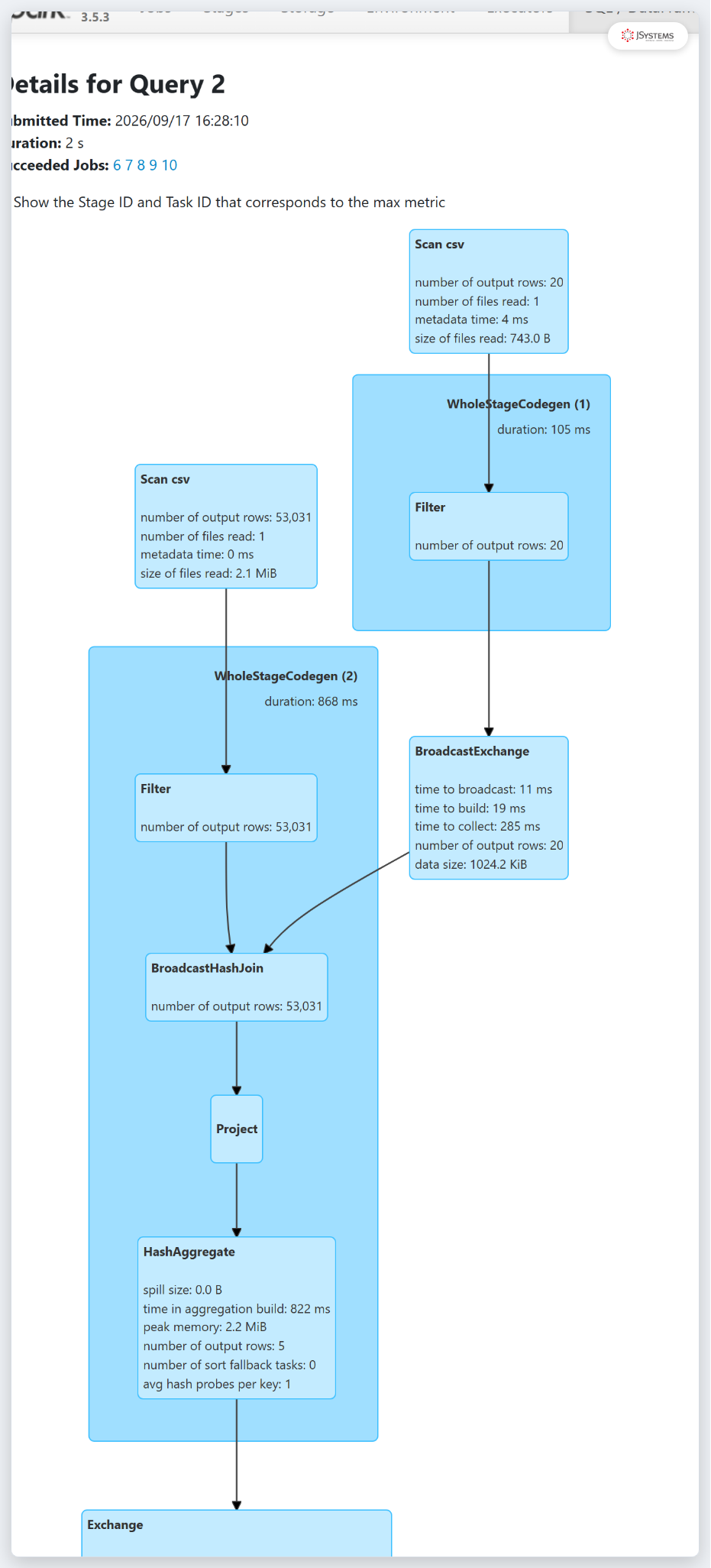 Zrzut realnego panelu Spark Web UI: graf wykonania (DAG) zapytania JOIN z wezlami Scan csv, WholeStageCodegen, BroadcastExchange, BroadcastHashJoin, HashAggregate