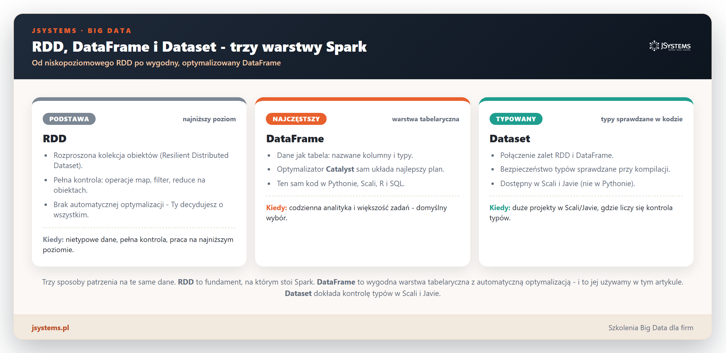 Infografika porownujaca RDD, DataFrame i Dataset w Spark: RDD to podstawa, DataFrame to warstwa tabelaryczna z optymalizatorem Catalyst, Dataset to wersja typowana