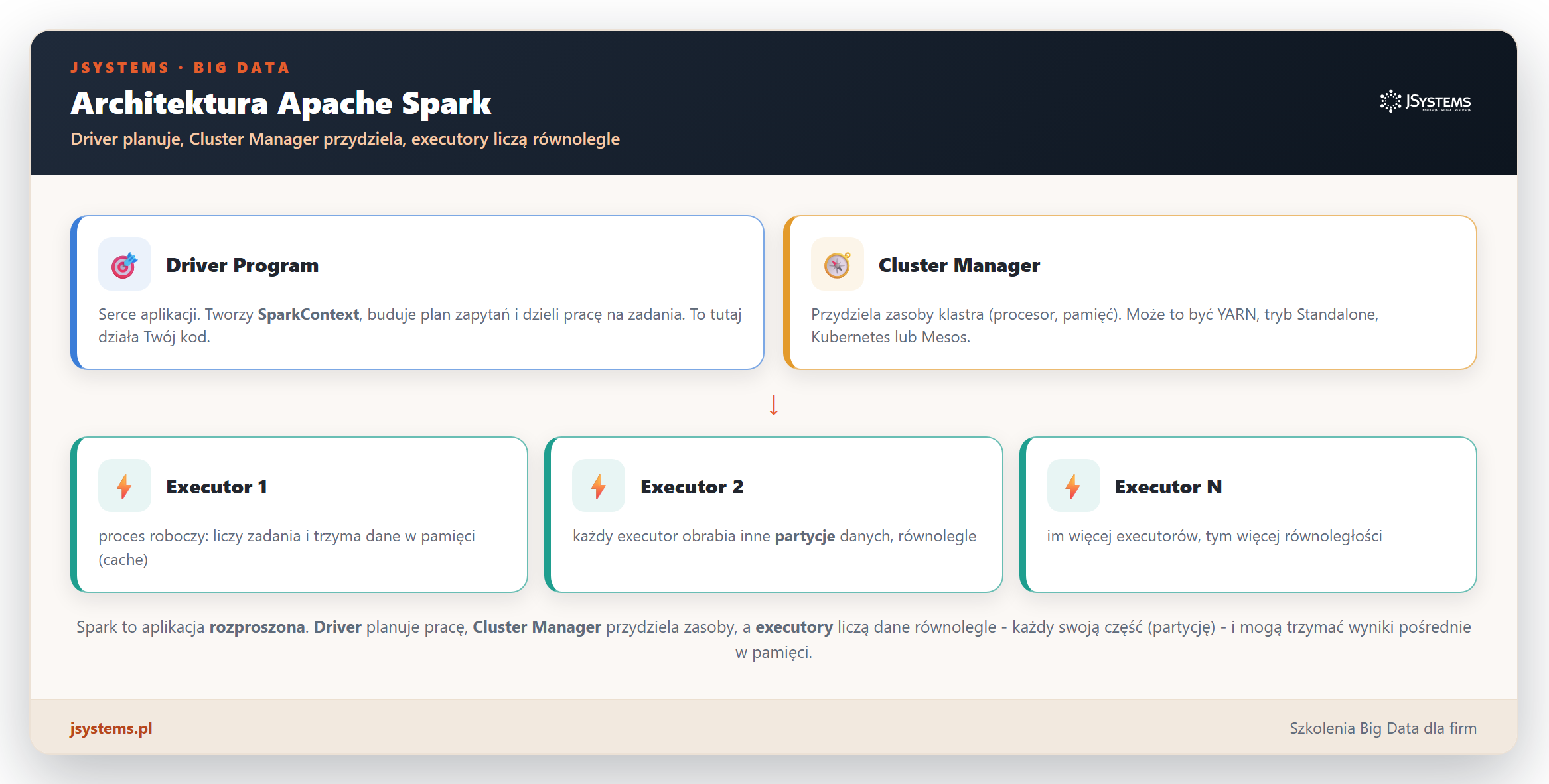 Infografika architektury Apache Spark: Driver Program ze SparkContext, Cluster Manager przydzielajacy zasoby oraz executory 1, 2 i N liczace partycje danych rownolegle