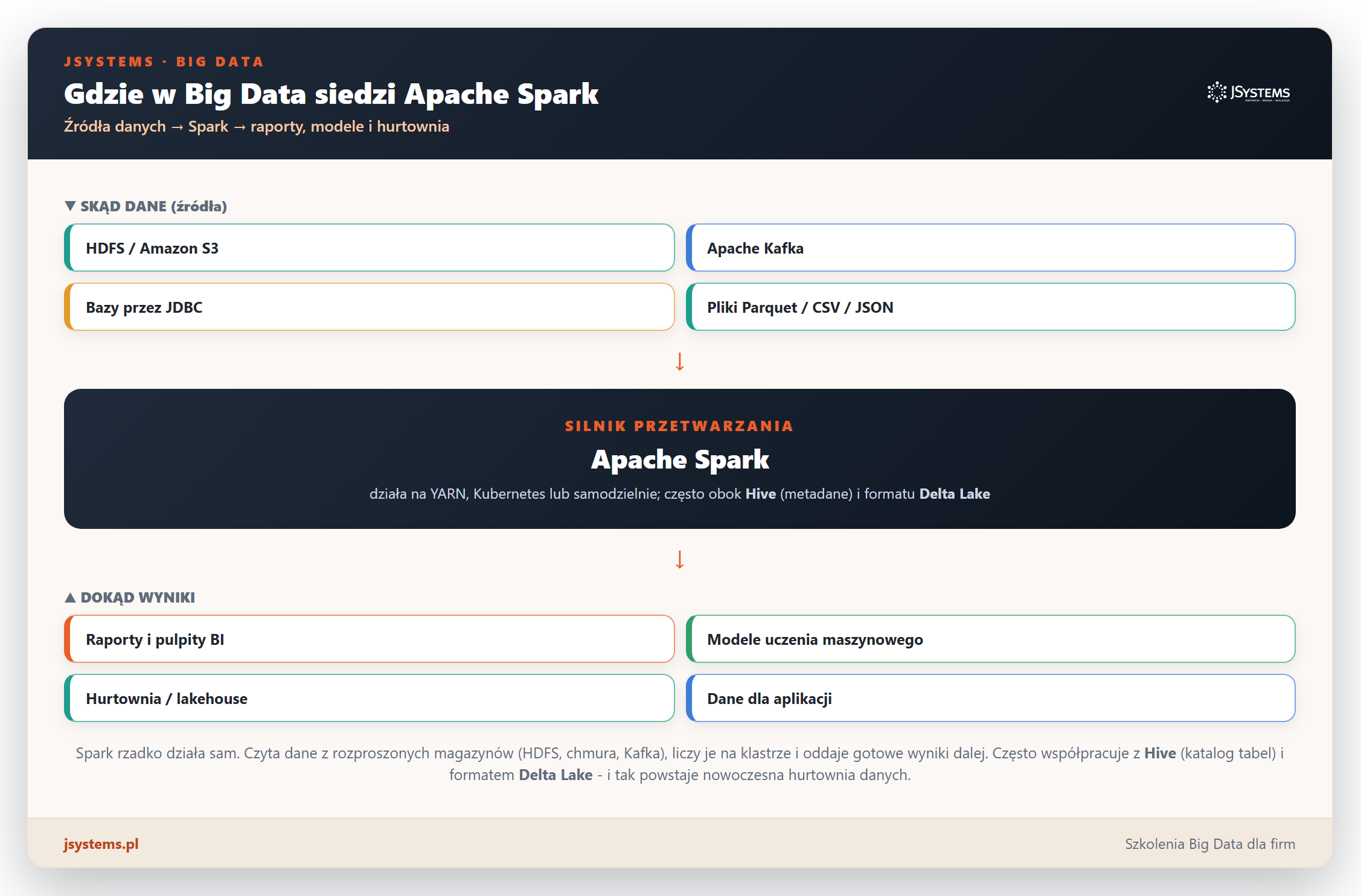 Infografika miejsca Apache Spark w Big Data: zrodla danych jak HDFS, S3 i Kafka wchodza do Spark, a wynikiem sa raporty, modele i hurtownia danych