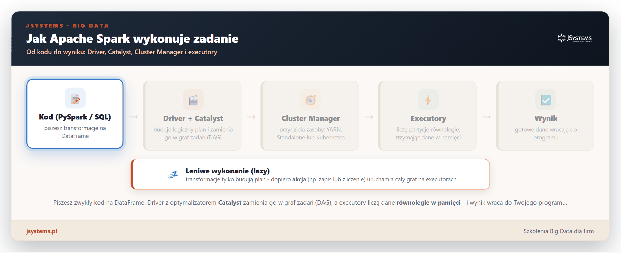 Animacja pokazujaca jak Apache Spark wykonuje zadanie: od kodu PySpark, przez Driver z optymalizatorem Catalyst i Cluster Manager, po executory liczace dane rownolegle w pamieci