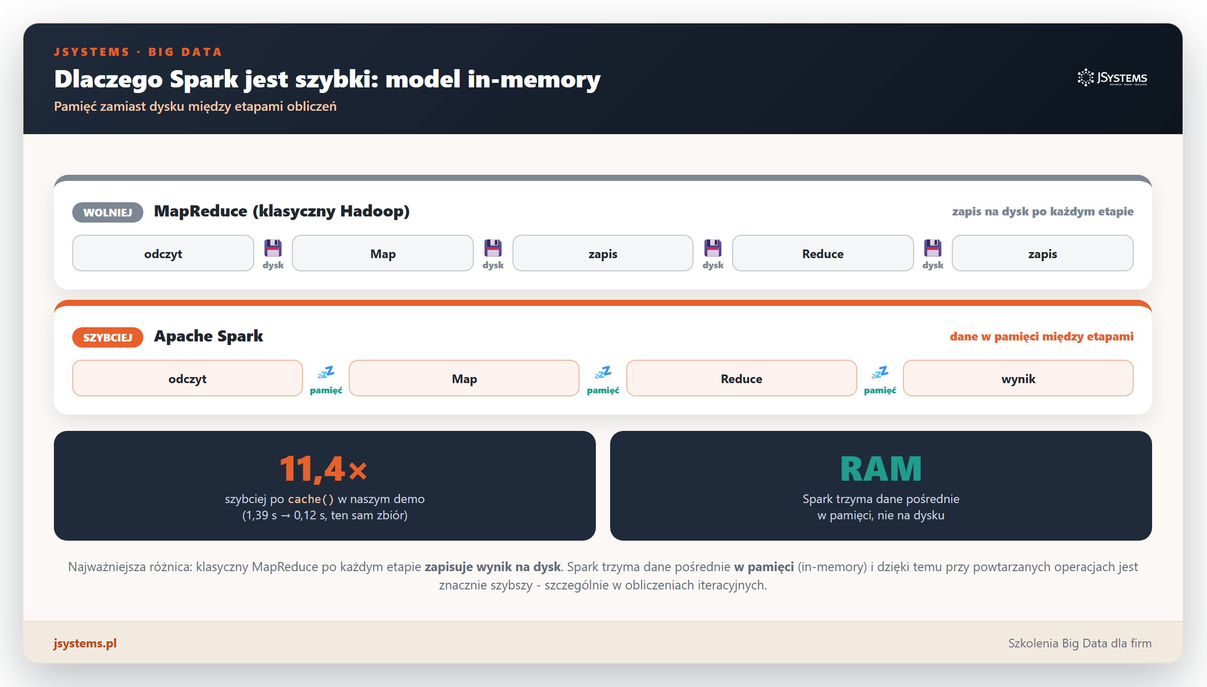Infografika porownujaca MapReduce i Spark: MapReduce zapisuje dane na dysk po kazdym etapie, Spark trzyma je w pamieci, co daje 11,4 razy szybsze powtorne zapytanie