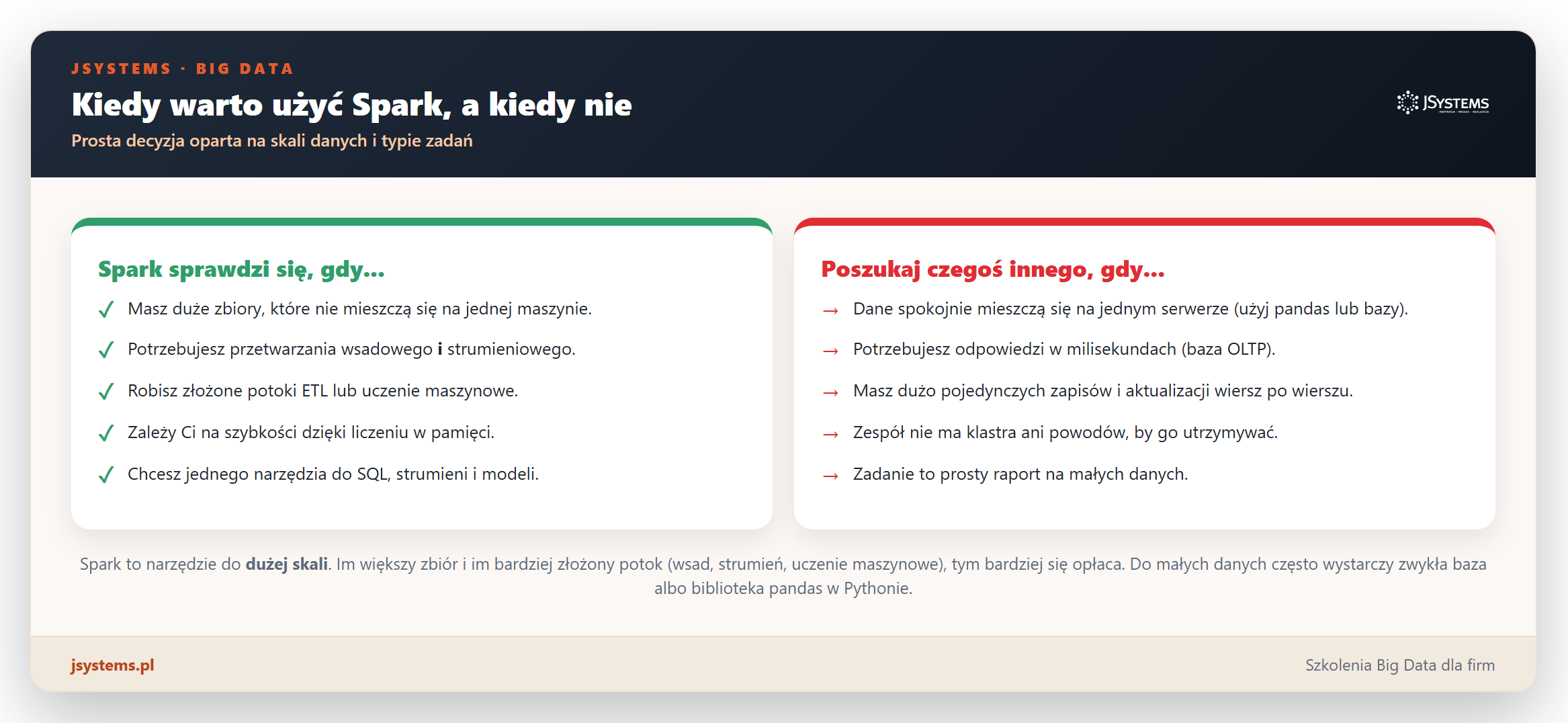 Infografika decyzyjna: kiedy Spark sie sprawdzi (duze dane, wsad i strumienie, uczenie maszynowe, szybkosc w pamieci) a kiedy poszukac czegos innego (male dane, milisekundy, pojedyncze zapisy)