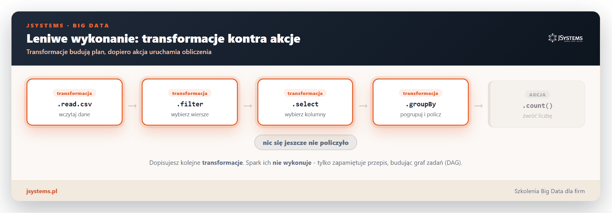 Animacja leniwego wykonania w Spark: transformacje read, filter, select i groupBy buduja plan (graf DAG), dopiero akcja count uruchamia obliczenia