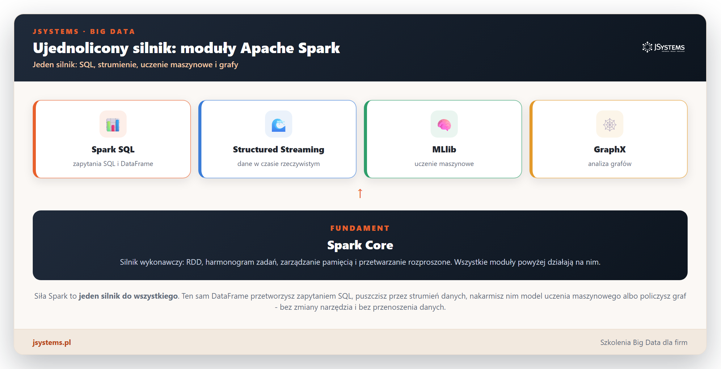 Infografika modulow Apache Spark: na fundamencie Spark Core stoja Spark SQL, Structured Streaming, MLlib do uczenia maszynowego i GraphX do analizy grafow