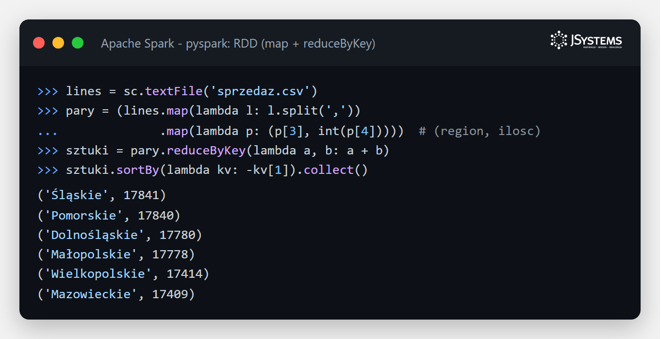 Terminal PySpark z operacjami na RDD: textFile, map, reduceByKey i collect, wynik to liczba sztuk wedlug regionu z polskimi nazwami wojewodztw