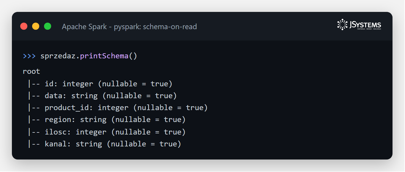 Terminal PySpark z wynikiem printSchema: szesc kolumn tabeli sprzedazy z typami integer i string