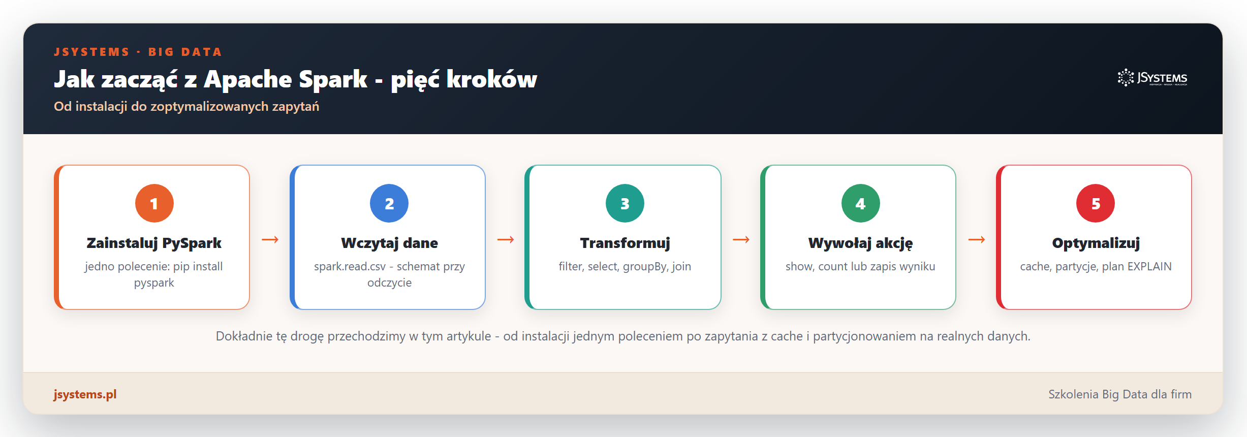 Infografika pieciu krokow startu ze Spark: zainstaluj PySpark, wczytaj dane, transformuj, wywolaj akcje, optymalizuj