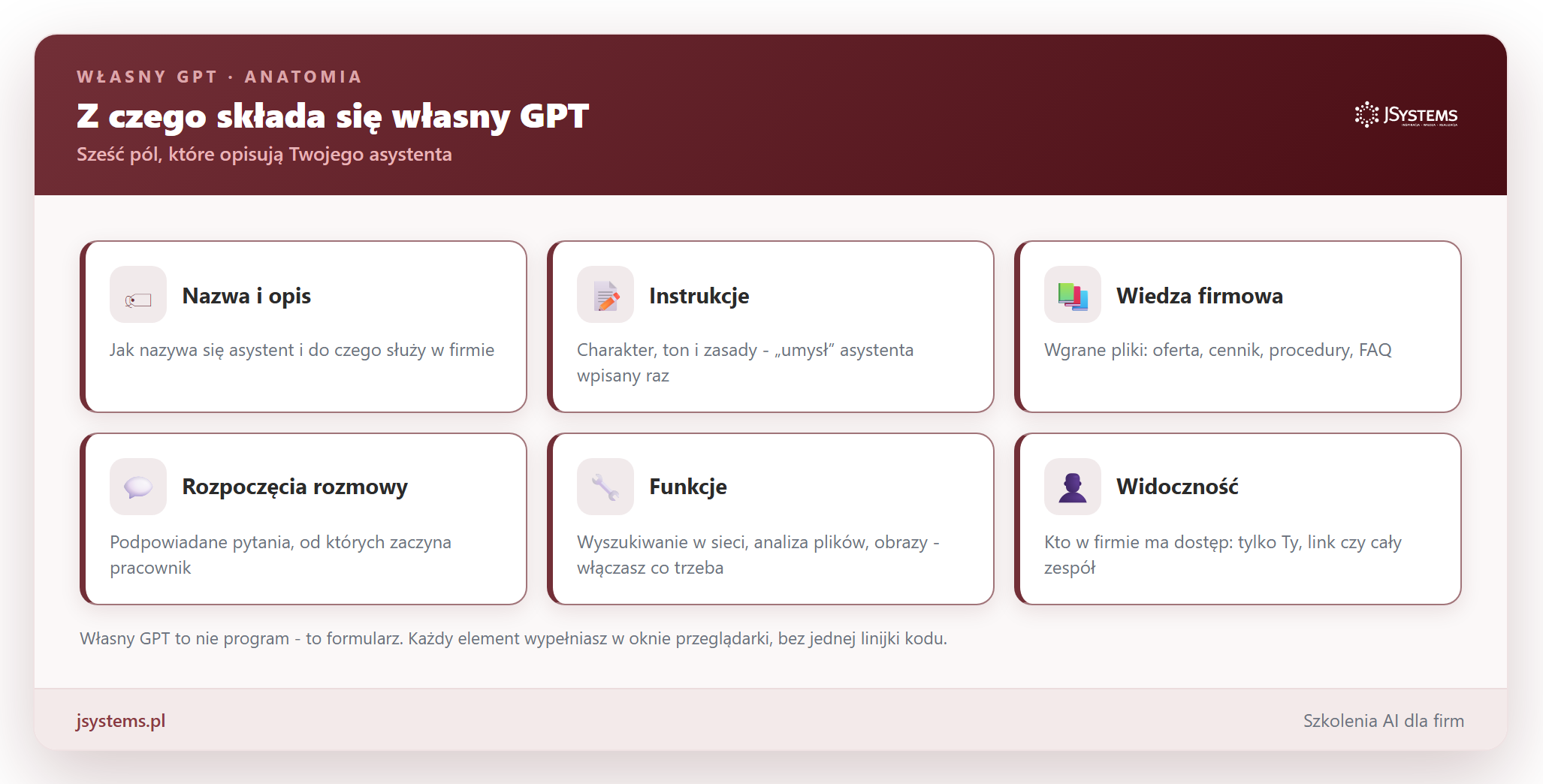 Infografika: z czego składa się własny GPT - nazwa i opis, instrukcje, wiedza firmowa, rozpoczęcia rozmowy, funkcje i widoczność (tylko Ty, link lub cała firma)