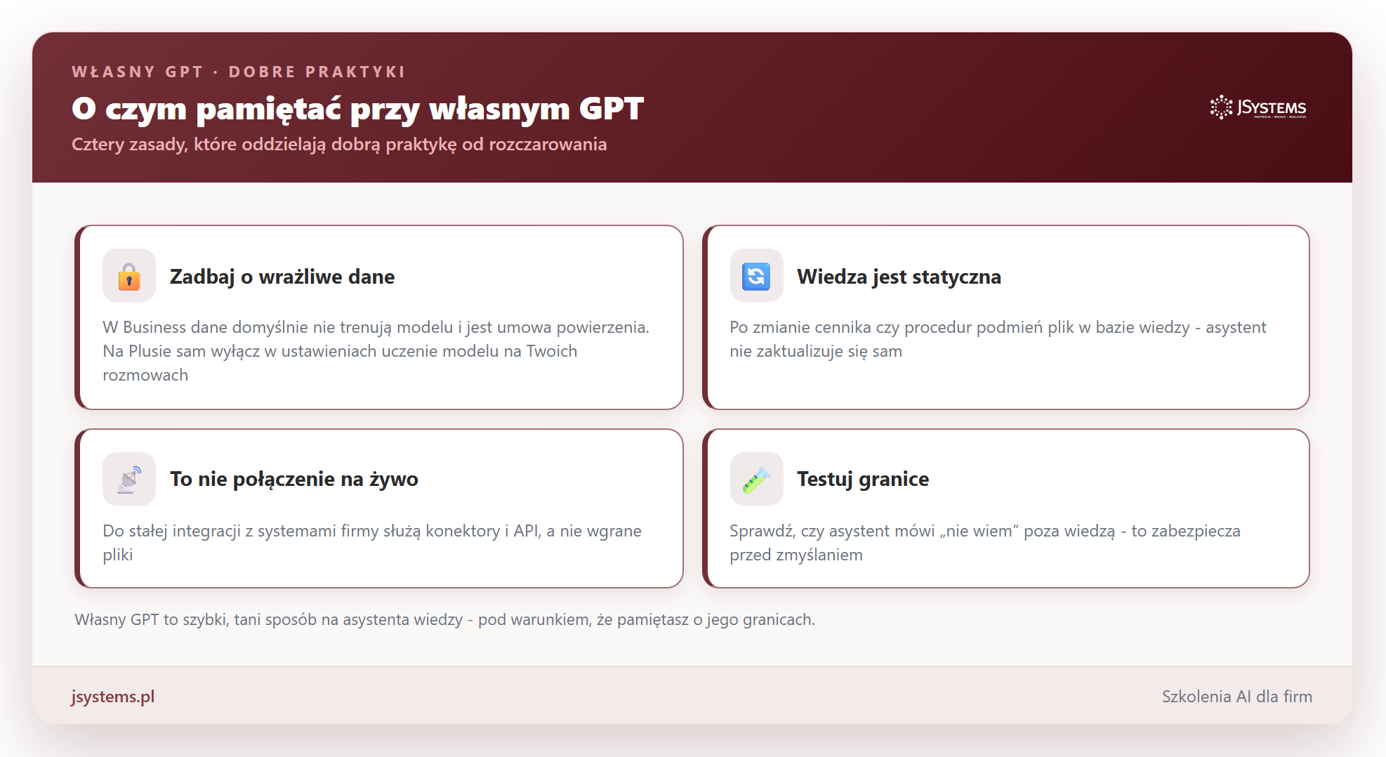 Infografika czterech dobrych praktyk przy własnym GPT: dane na koncie firmowym, wiedza jest statyczna, to nie połączenie na żywo, testuj granice odpowiedzi