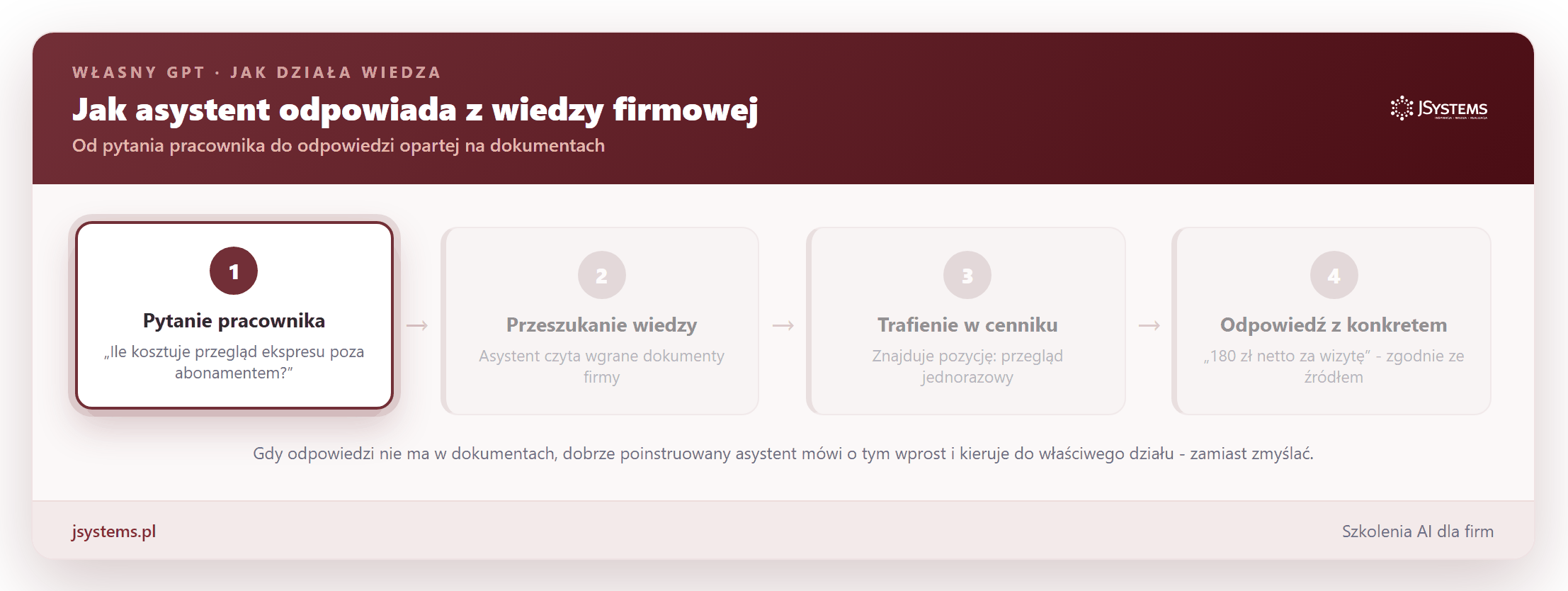 Animacja: jak własny GPT odpowiada z wiedzy firmowej - pytanie pracownika, przeszukanie wgranych dokumentów, trafienie w cenniku i odpowiedź z konkretną ceną