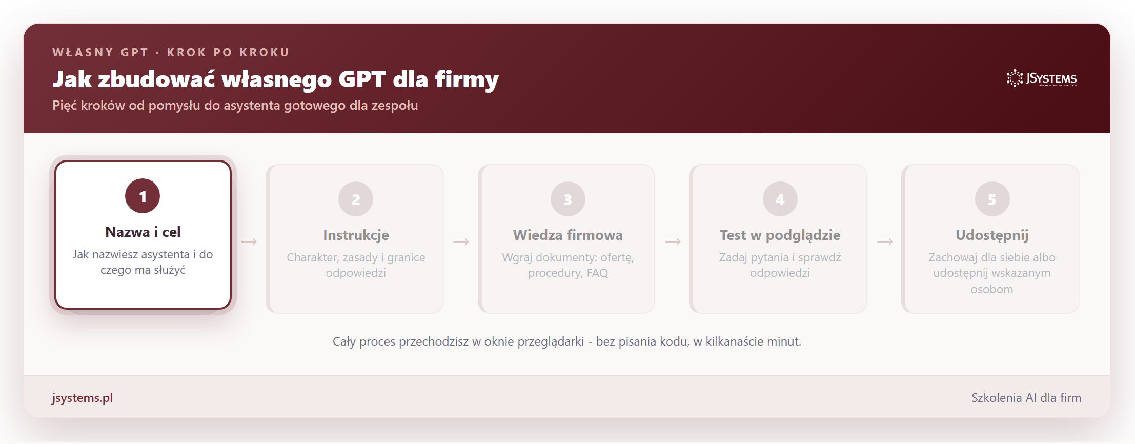 Animacja pięciu kroków budowy własnego GPT: nazwa i cel, instrukcje, wgranie wiedzy firmowej, test w podglądzie, udostępnienie (sobie albo zaproszonym osobom)