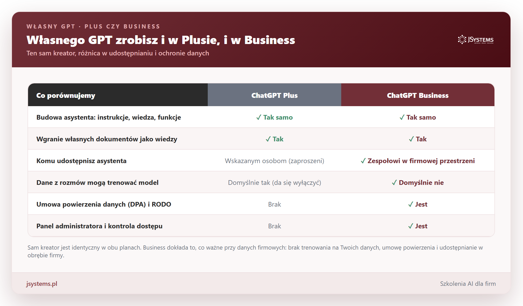 Tabela porównawcza własnego GPT w ChatGPT Plus i Business: budowa asystenta i wgranie wiedzy identyczne w obu planach, różnice w udostępnianiu zespołowi, trenowaniu na danych, umowie powierzenia DPA i panelu administratora